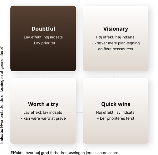 Prioriteringsmatrix med quick wins, visionary, worth a try og doubtful